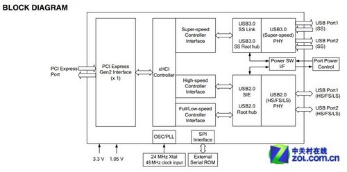 USB3.0/SATA3.0 主板芯片你了解多少？ 