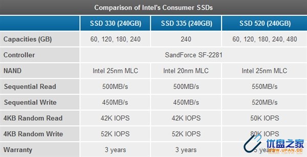 Intel SSD335固态硬盘评测(20nm MLC,SandForce主控)-U盘之家