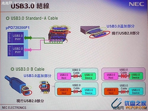 USB 3.0产品陆续上市,详细分析-U盘之家