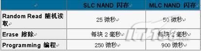 SSD中MLC与SLC的性能差异-U盘之家