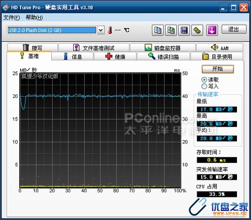 台湾BL卡通U盘HD Tune pro测试截图